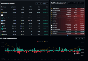 SOL Drops Below $180: Bearish Momentum Grows Amid Key Metrics