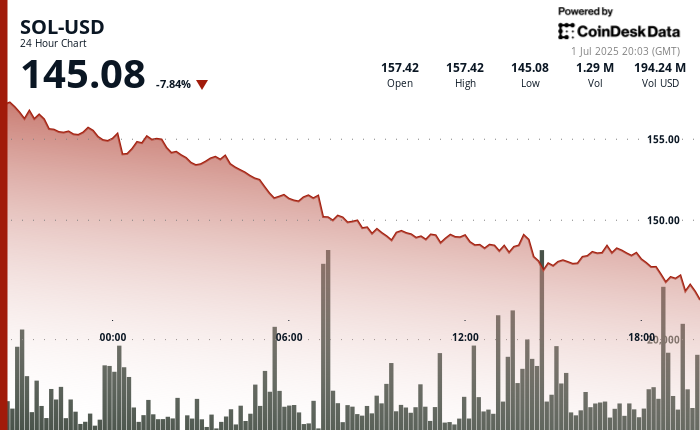Solana (SOL) Drops 8% as First U.S. Staking ETF Launch Approaches