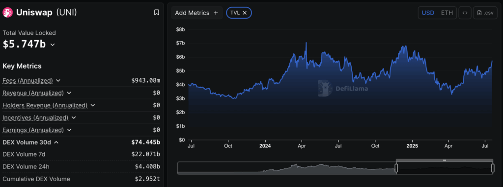 UNI Soars 20% as DeFi TVL, Open Interest, and Volume Surge