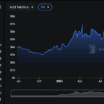 UNI Soars 20% as DeFi TVL, Open Interest, and Volume Surge