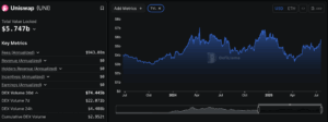 UNI Soars 20% as DeFi TVL, Open Interest, and Volume Surge