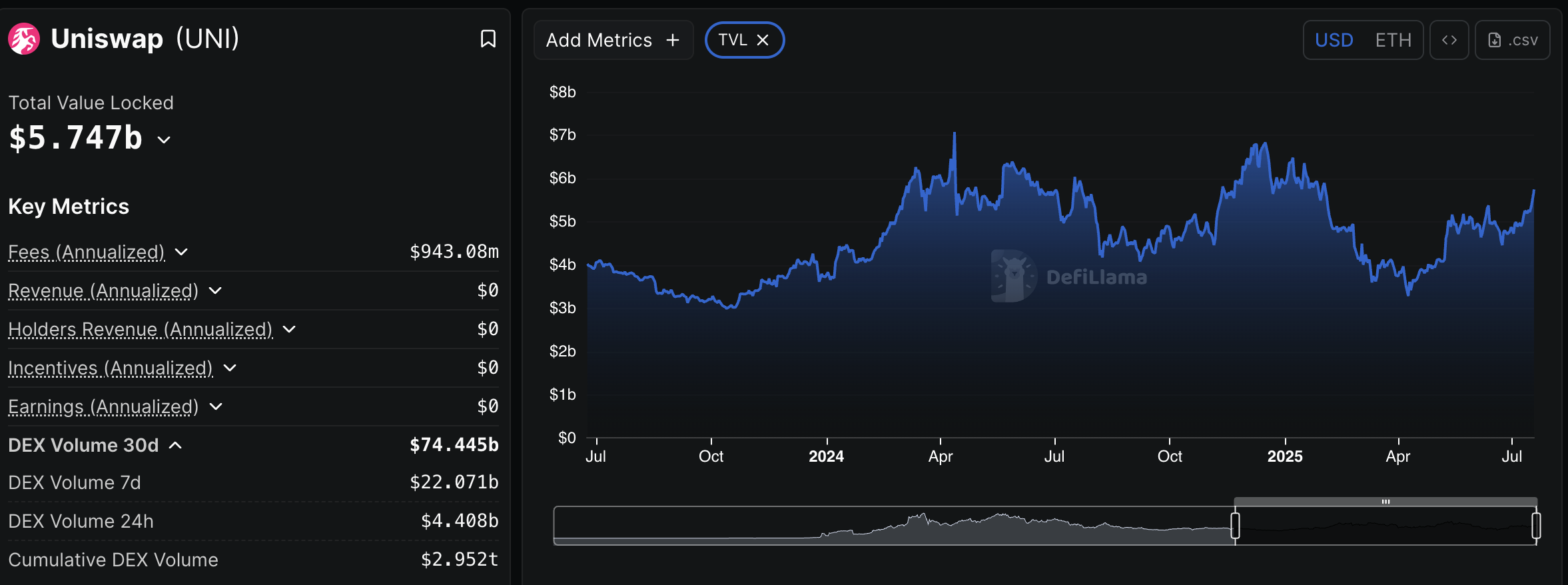 UNI Soars 20% as DeFi TVL, Open Interest, and Volume Surge