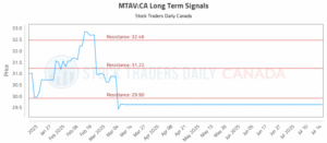 Unlock Profits: Comprehensive MTAV Trading Strategy for Success