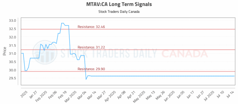Unlock Profits: Comprehensive MTAV Trading Strategy for Success