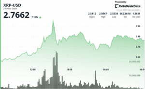 XRP Price Surge: Whale Activity Drives Ripple Near $3 Today!