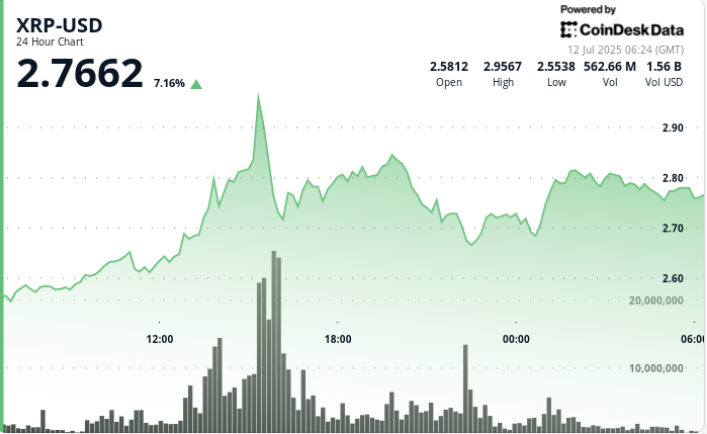 XRP Price Surge: Whale Activity Drives Ripple Near $3 Today!